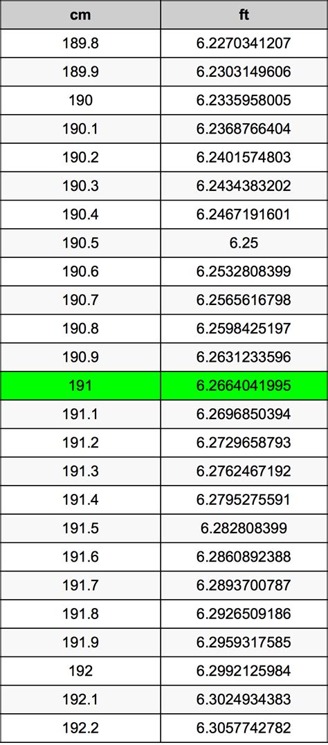 Convert 191 Centimeters to Feet